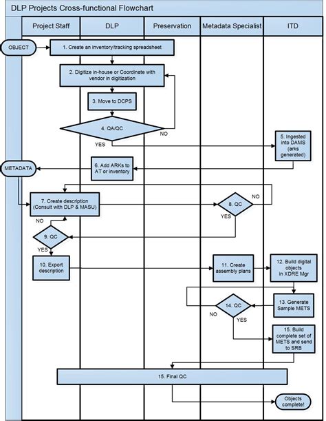 Cross-Functional Flowchart: A Complete Guide