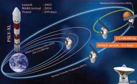 Mars Orbiter Mission: profile | The Planetary Society