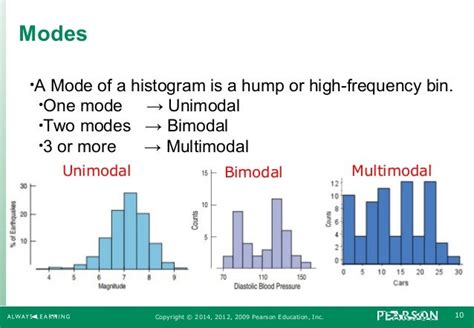 Dilplaying and summarising Quantitative Data