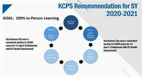 KCPS recommends classes begin Sept. 8 with distance learning; board to make final decision | FOX ...