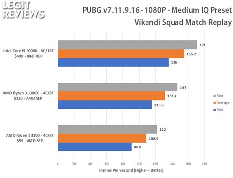 AMD Ryzen 3 3300X vs Ryzen 3 3100 - 1080P Gaming Benchmarks - Page 3 of 8 - Legit Reviews