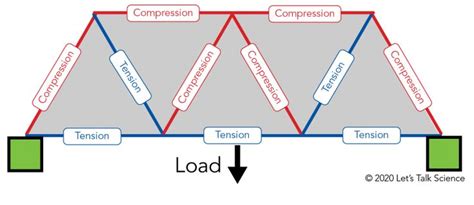 Why is a Triangle a Strong Shape? | Köprü