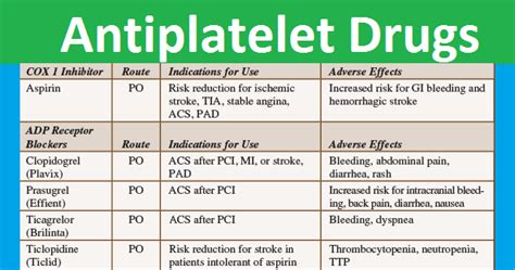 Pharma Antiplatelet Drugs Cheat Sheet - NCLEX Quiz