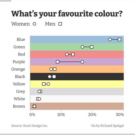 In a survey about favourite colours, purple most divides opinion between the sexes [OC] : r ...