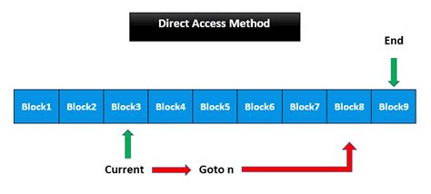 File Access: Sequential vs. Direct vs. Indexed | Baeldung on Computer ...