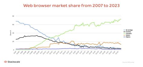 Top browsers: 2023 comparison and ranking | Stackscale