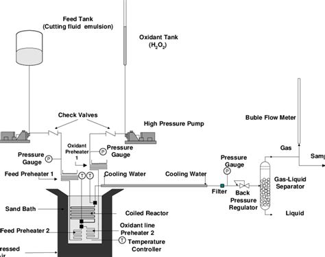 Schematic diagram of the continuous-flow reactor system. | Download ...