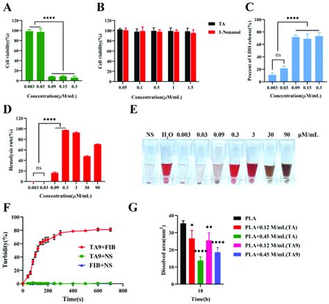 Study of the mechanism of TA9 in treating VM in vitro. (A) Cytotoxicity... | Download Scientific ...