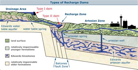 Recharge Dams