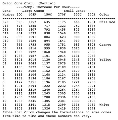 Orton Cone Chart Cone Temperature Chart, 43% OFF