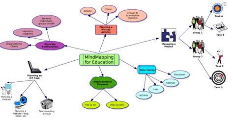 Mind Mapping for Education