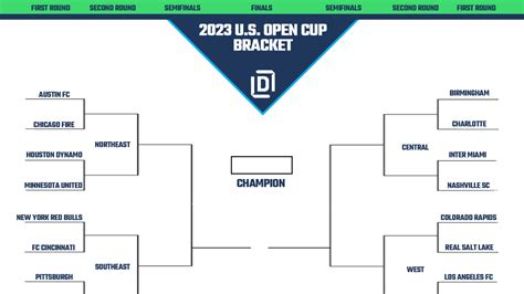 U.s. Open Cup 2023 Bracket