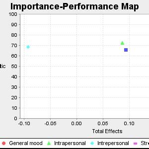 Importance performance map (see online version for colours) | Download Scientific Diagram