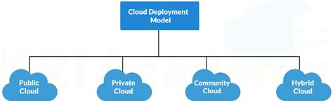 Cloud Deployment Models | Public, Private and Hybrid