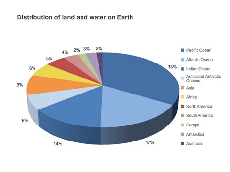 Distribution of land and water on Earth