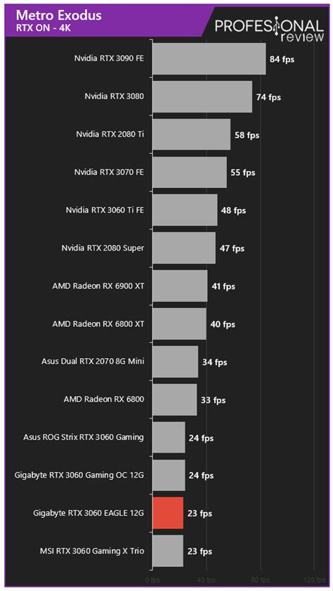 Gigabyte RTX 3060 EAGLE 12G Review en Español (Análisis completo)