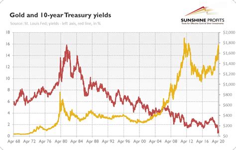 Gold and Bond Yields Link Explained