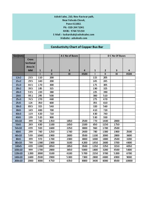 Conductivity Chart of Copper Bus Bar | PDF | Transport