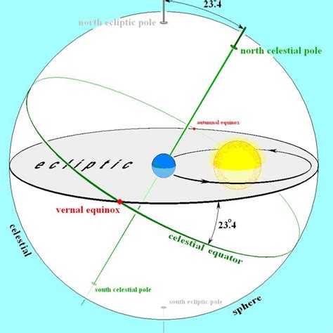 The geometry of the celestial sphere. Source: Wikipedia | Download ...