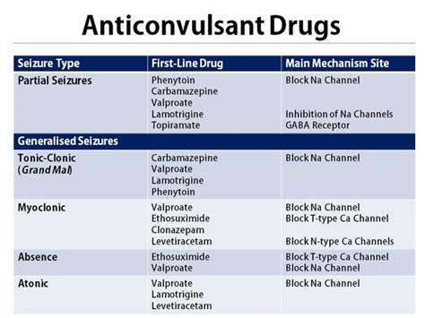 What Medication Is Given For Seizures