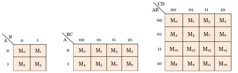 Plotting Karnaugh Map with examples