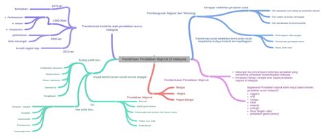 Pembinaan Peradaban Majmuk Di Malaysia - Coggle Diagram