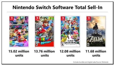 Nintendo on its best-selling Switch games - Nintendo Everything