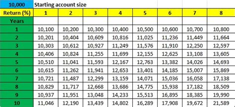 compound interest tables calculator | Brokeasshome.com