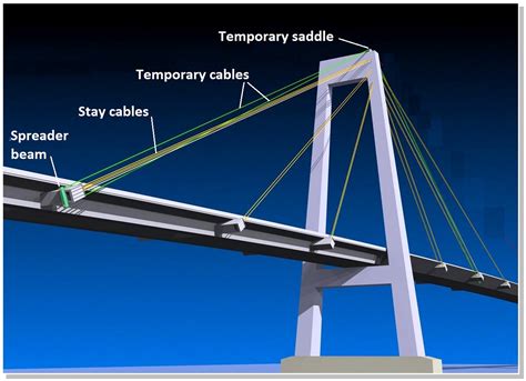 Cable Stayed Bridge Construction Materials - Cable