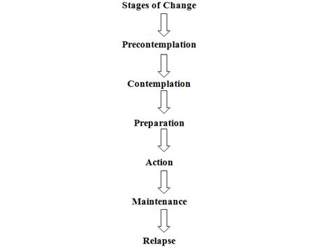 6 Stages of Behavior Change: Identify the Pattern