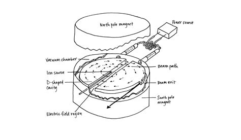 electromagnetism - Electric field in cyclotron - Physics Stack Exchange