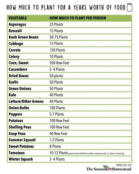 How Much to Plant for a Year's Supply of Food - The Seasonal Homestead ...