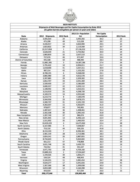 Which State Drinks The Most Beer? - Beer Street Journal