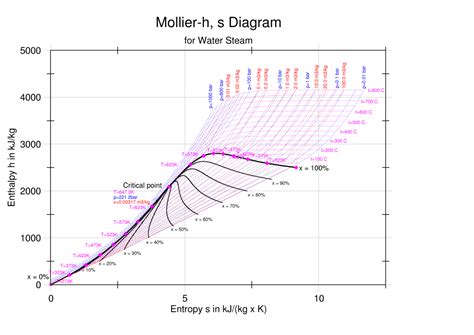 Enthalpy Entropy (h-s) or Mollier Diagram