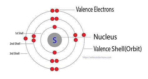 Sulfur(S) electron configuration and orbital diagram (2023)