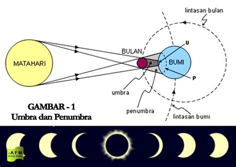 √ Gambar Gerhana Matahari Total - Wanjay