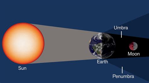 What is a Lunar Eclipse and Blood Moon | Exploratorium