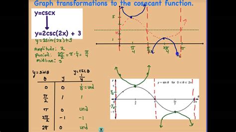 Graph Csc & Sec Functions - YouTube