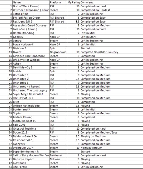 I played 43 games this year, almost double the amount of 2019 due to lockdown. ( The Ratings are ...