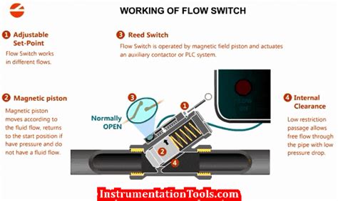 Flow Switches: What Are They? Uses, Types, Installation, 59% OFF