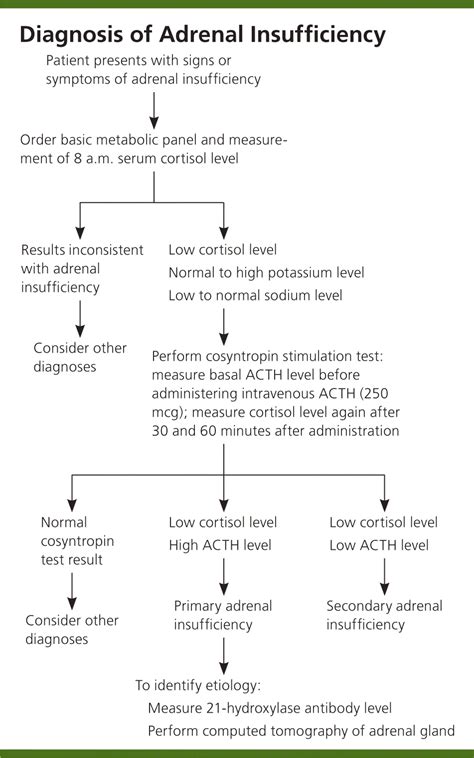 Addison Disease: Early Detection and Treatment Principles | AAFP