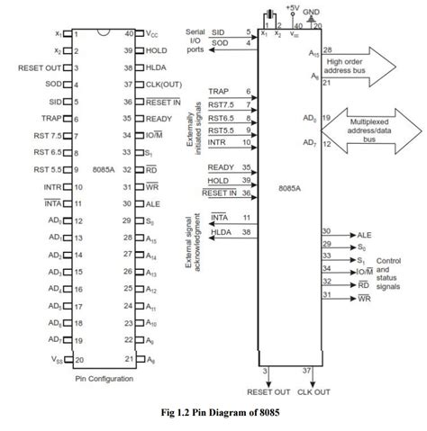 Pin Diagram of 8085 Microprocessor