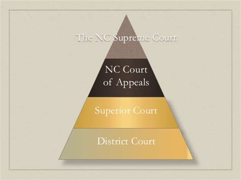 North Carolina Court System