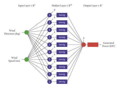 Architecture of neural network used for simulation study in Case 2 ...