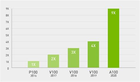 Cloud ML first: AI Platform Deep Learning Container with NVIDIA A100 GPU