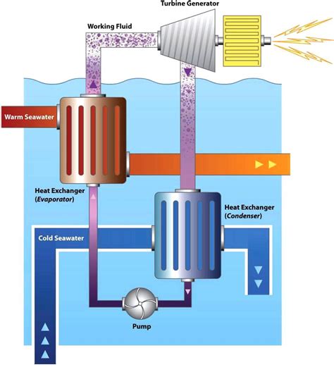 Ocean Thermal Energy Conversion demo progresses | News | Maritime Journal