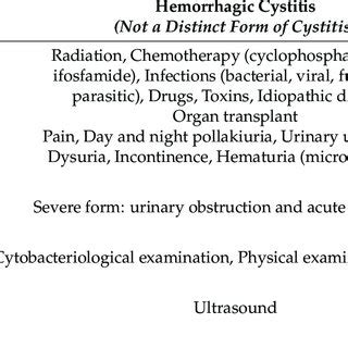 Main features of each type of cystitis. | Download Scientific Diagram