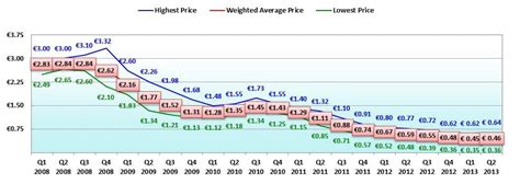 Solar Panel Price Chart