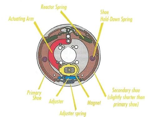 How Electric Brakes Work | Camper maintenance, Hauling trailers, Trailer diy