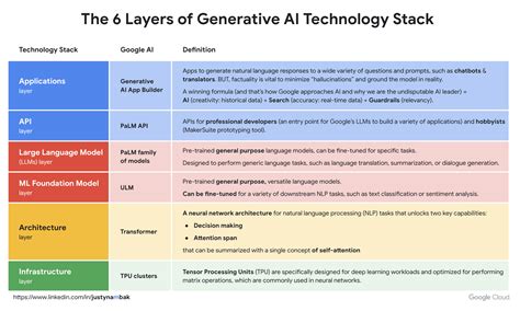 The 6 Layers of Generative AI Technology Stack | Tech Surprises